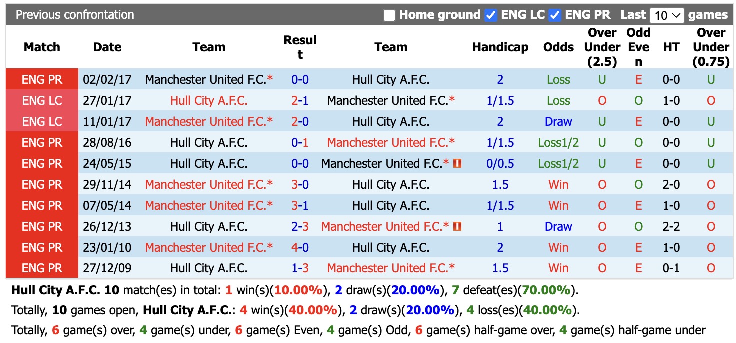 Nhận định, soi kèo Hull vs MU, 18h30 ngày 22/8: 3 điểm nhọc nhằn - Ảnh 3
