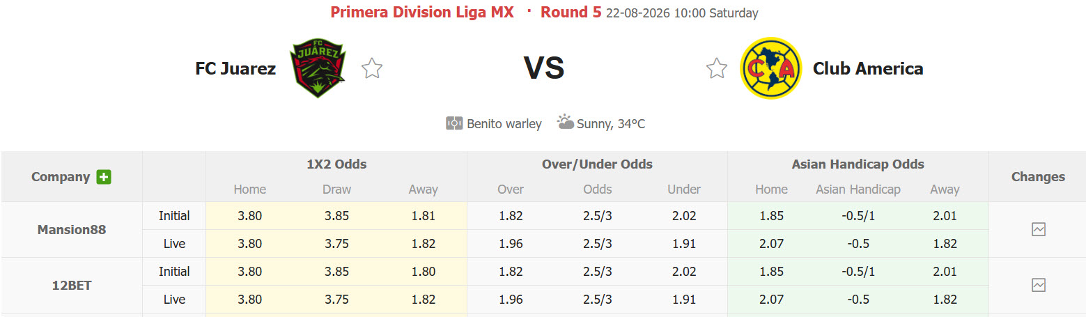 Nhận định, soi kèo Juarez vs Club America, 10h00 ngày 22/8: Hình ảnh đối lập - Ảnh 1