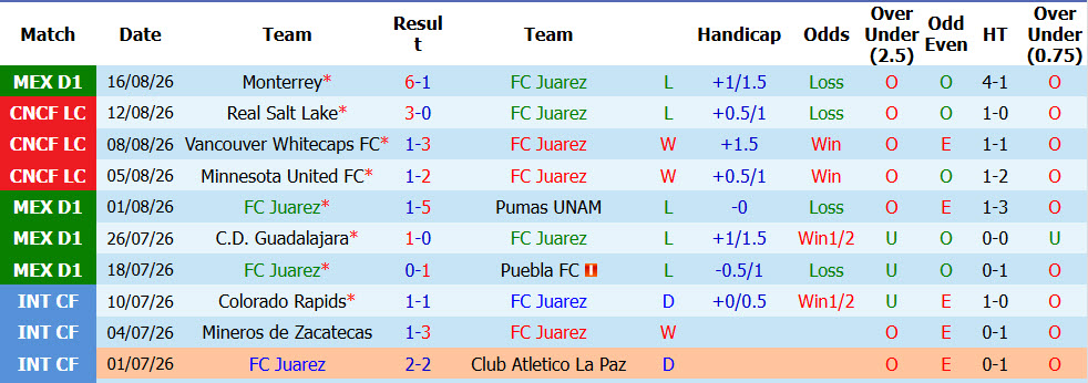Nhận định, soi kèo Juarez vs Club America, 10h00 ngày 22/8: Hình ảnh đối lập - Ảnh 2