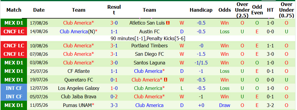 Nhận định, soi kèo Juarez vs Club America, 10h00 ngày 22/8: Hình ảnh đối lập - Ảnh 3