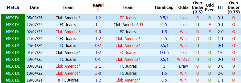 Nhận định, soi kèo Juarez vs Club America, 10h00 ngày 22/8: Hình ảnh đối lập - Ảnh 4