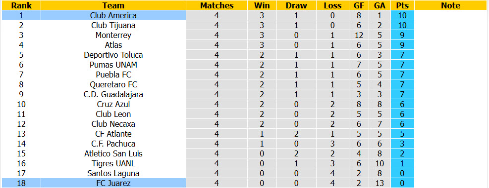 Nhận định, soi kèo Juarez vs Club America, 10h00 ngày 22/8: Hình ảnh đối lập - Ảnh 5