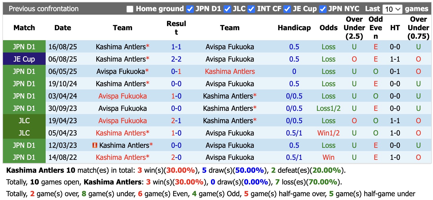 Nhận định, soi kèo Kashima Antlers vs Avispa Fukuoka, 16h00 ngày 22/8: Đối thủ khó nhằn - Ảnh 3