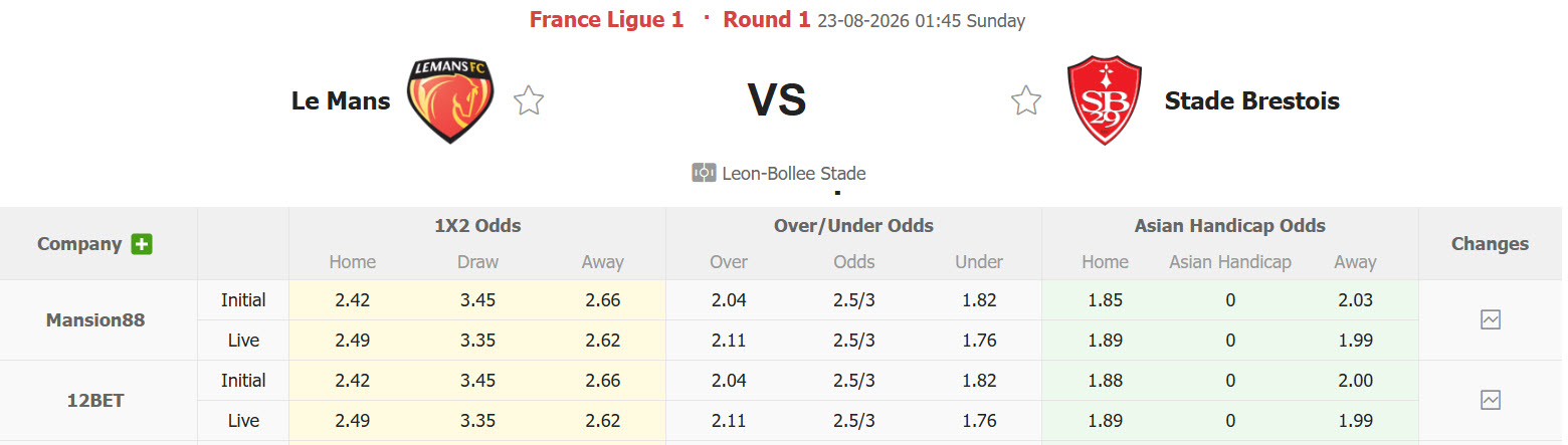 Nhận định, soi kèo Le Mans vs Brest, 01h45 ngày 23/8: Cú sốc đầu mùa - Ảnh 1