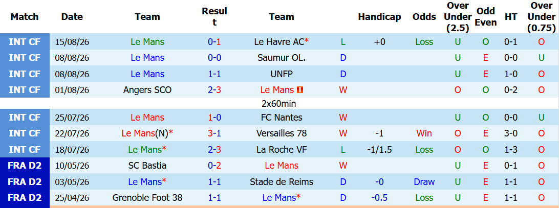 Nhận định, soi kèo Le Mans vs Brest, 01h45 ngày 23/8: Cú sốc đầu mùa - Ảnh 2