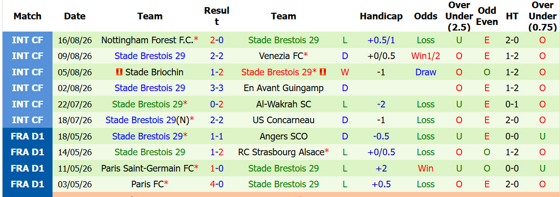 Nhận định, soi kèo Le Mans vs Brest, 01h45 ngày 23/8: Cú sốc đầu mùa - Ảnh 3