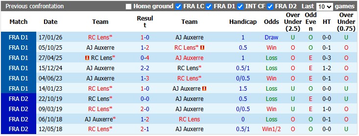 Nhận định, soi kèo Lens vs Auxerre, 22h15 ngày 22/8: Khởi đầu như mơ - Ảnh 3