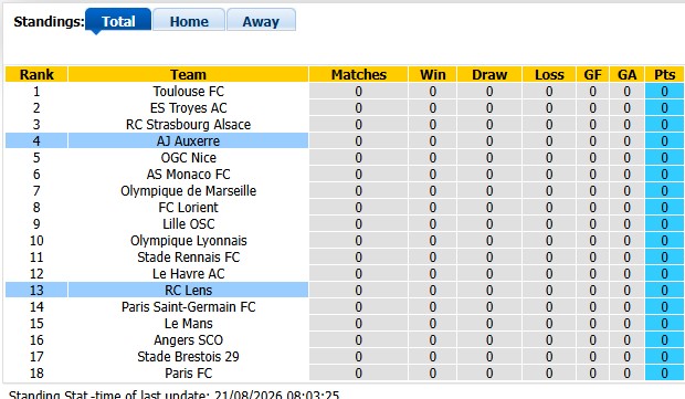 Nhận định, soi kèo Lens vs Auxerre, 22h15 ngày 22/8: Khởi đầu như mơ - Ảnh 4
