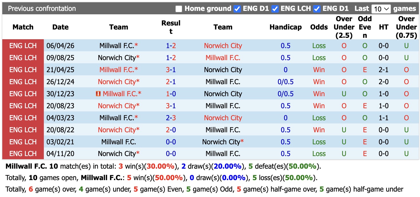 Nhận định, soi kèo Millwall vs Norwich, 18h30 ngày 22/8: Thêm một lần đau - Ảnh 3