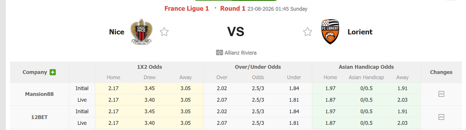 Nhận định, soi kèo Nice vs Lorient, 01h45 ngày 23/8: Thay đổi hình ảnh - Ảnh 1