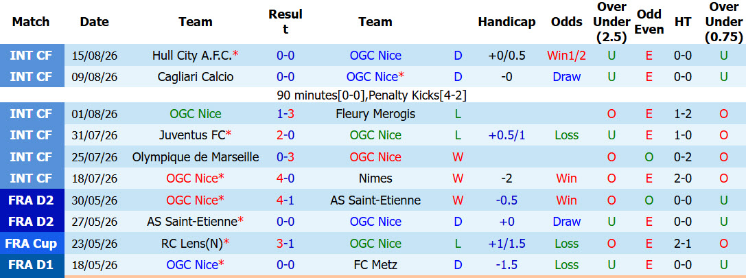 Nhận định, soi kèo Nice vs Lorient, 01h45 ngày 23/8: Thay đổi hình ảnh - Ảnh 2