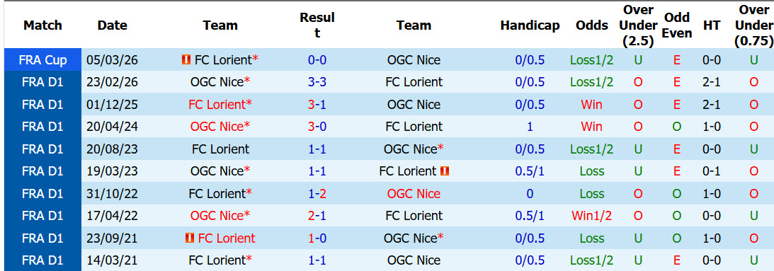 Nhận định, soi kèo Nice vs Lorient, 01h45 ngày 23/8: Thay đổi hình ảnh - Ảnh 4