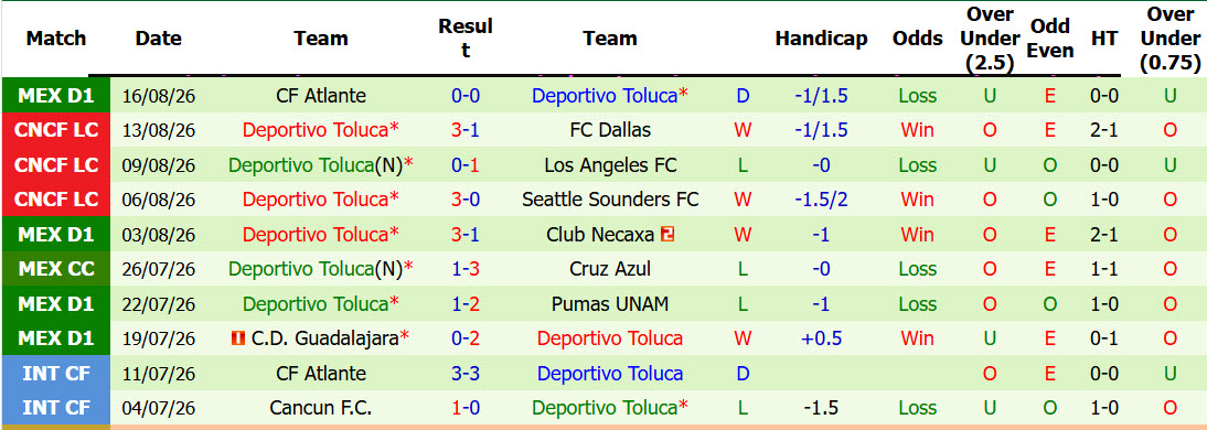 Nhận định, soi kèo Queretaro vs Deportivo Toluca, 10h10 ngày 22/8: Đặt trọn niềm tin vào cửa dưới - Ảnh 3