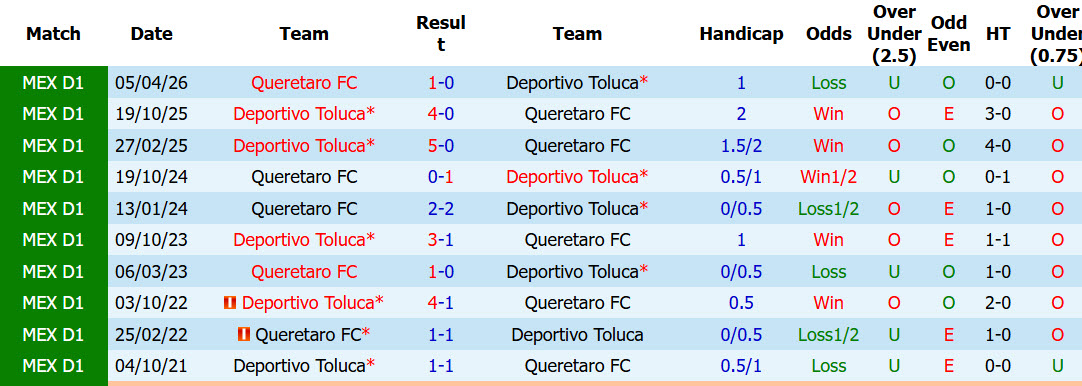 Nhận định, soi kèo Queretaro vs Deportivo Toluca, 10h10 ngày 22/8: Đặt trọn niềm tin vào cửa dưới - Ảnh 4