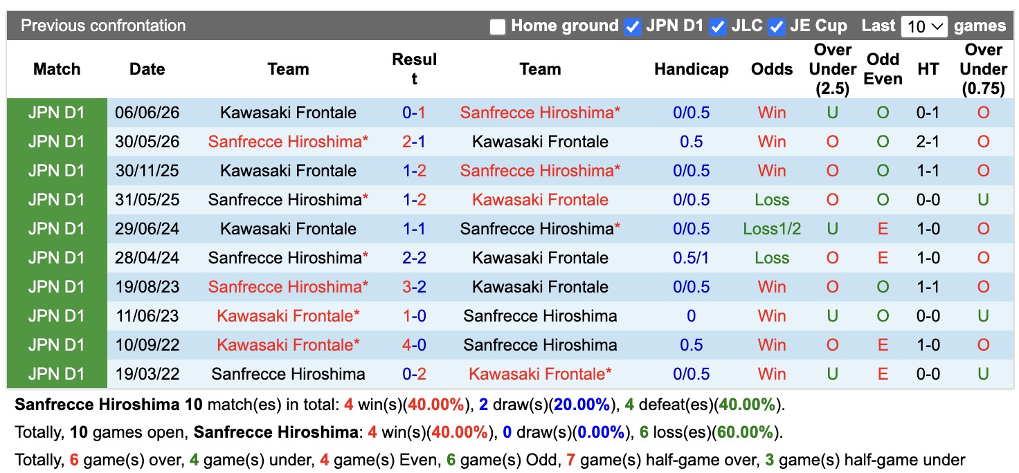 Nhận định, soi kèo Sanfrecce Hiroshima vs Kawasaki Frontale, 17h15 ngày 22/8: Tiếp tục thăng hoa - Ảnh 3