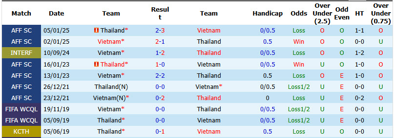Nhận định, soi kèo Thái Lan vs Việt Nam, 20h00 ngày 22/8: Khuất phục Voi chiến - Ảnh 5