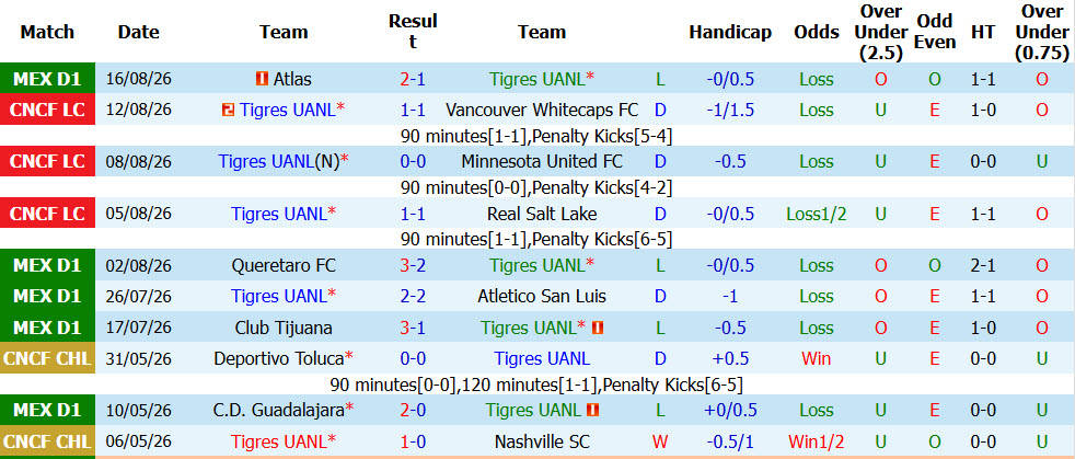 Nhận định, soi kèo Tigres UANL vs CF Atlante, 08h00 ngày 22/8: Chiến quả đầu tay - Ảnh 2