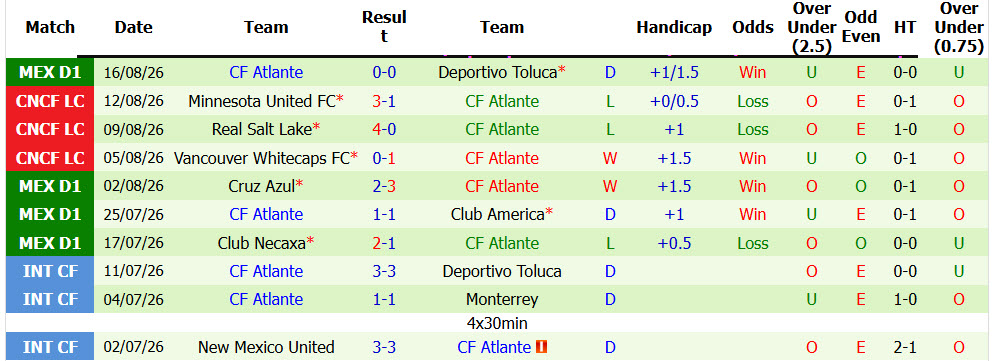 Nhận định, soi kèo Tigres UANL vs CF Atlante, 08h00 ngày 22/8: Chiến quả đầu tay - Ảnh 3