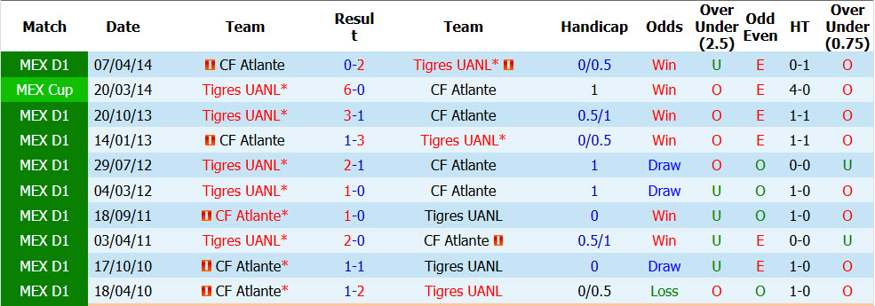 Nhận định, soi kèo Tigres UANL vs CF Atlante, 08h00 ngày 22/8: Chiến quả đầu tay - Ảnh 4