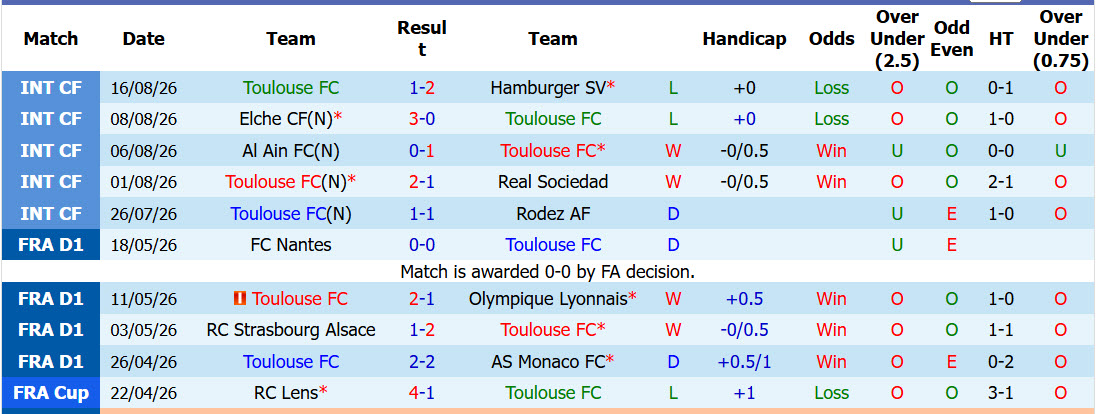 Nhận định, soi kèo Toulouse vs Lyon, 01h45 ngày 23/8: Mãnh sư sập bẫy - Ảnh 2