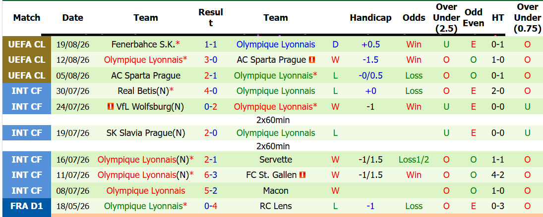 Nhận định, soi kèo Toulouse vs Lyon, 01h45 ngày 23/8: Mãnh sư sập bẫy - Ảnh 3