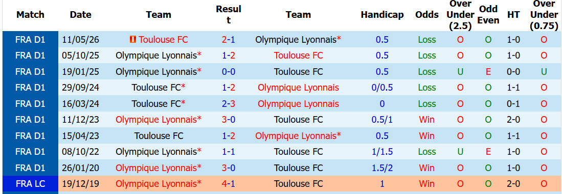 Nhận định, soi kèo Toulouse vs Lyon, 01h45 ngày 23/8: Mãnh sư sập bẫy - Ảnh 4