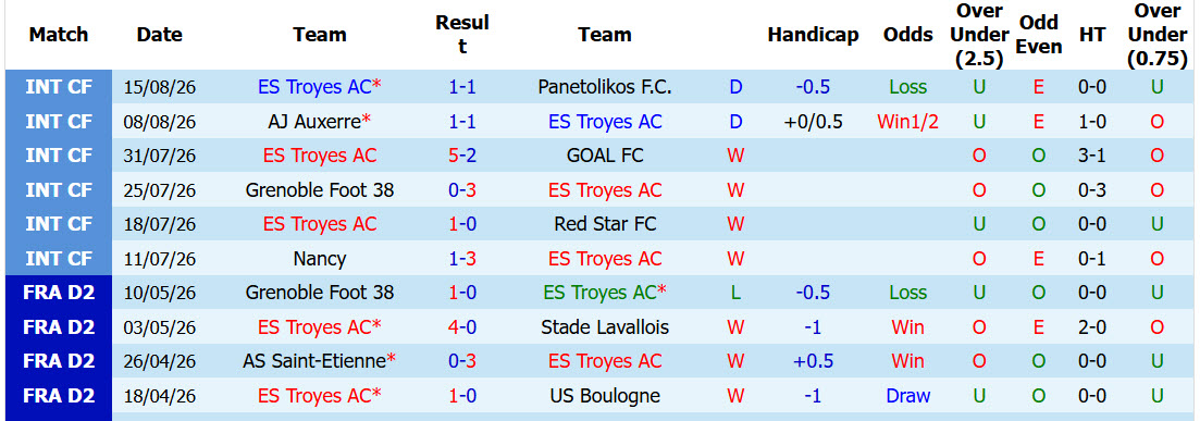 Nhận định, soi kèo Troyes vs Paris FC, 01h45 ngày 23/8: Chuẩn bị kĩ lưỡng - Ảnh 2