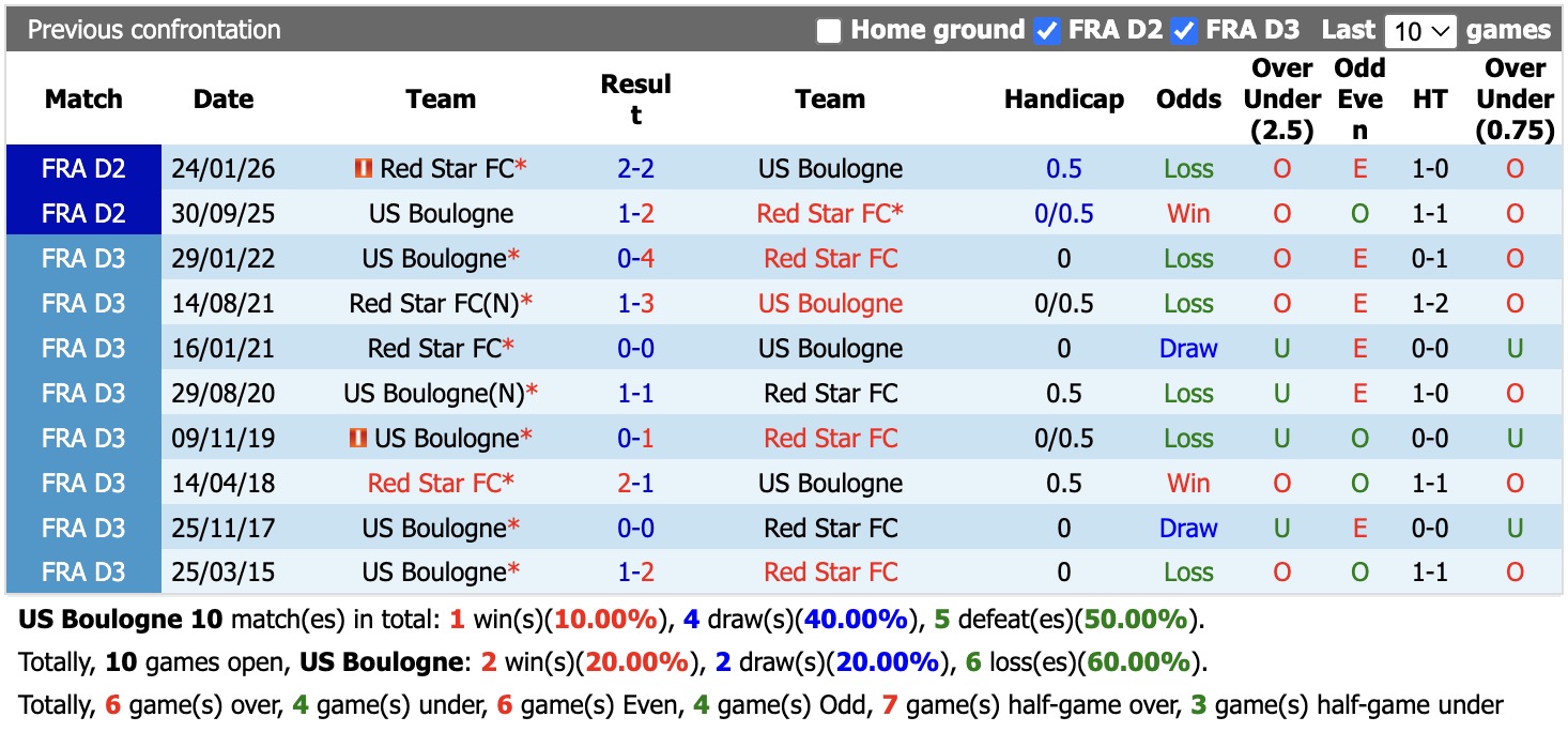 Nhận định, soi kèo US Boulogne vs Red Star, 01h0 ngày 21/8: Bế tắc - Ảnh 3