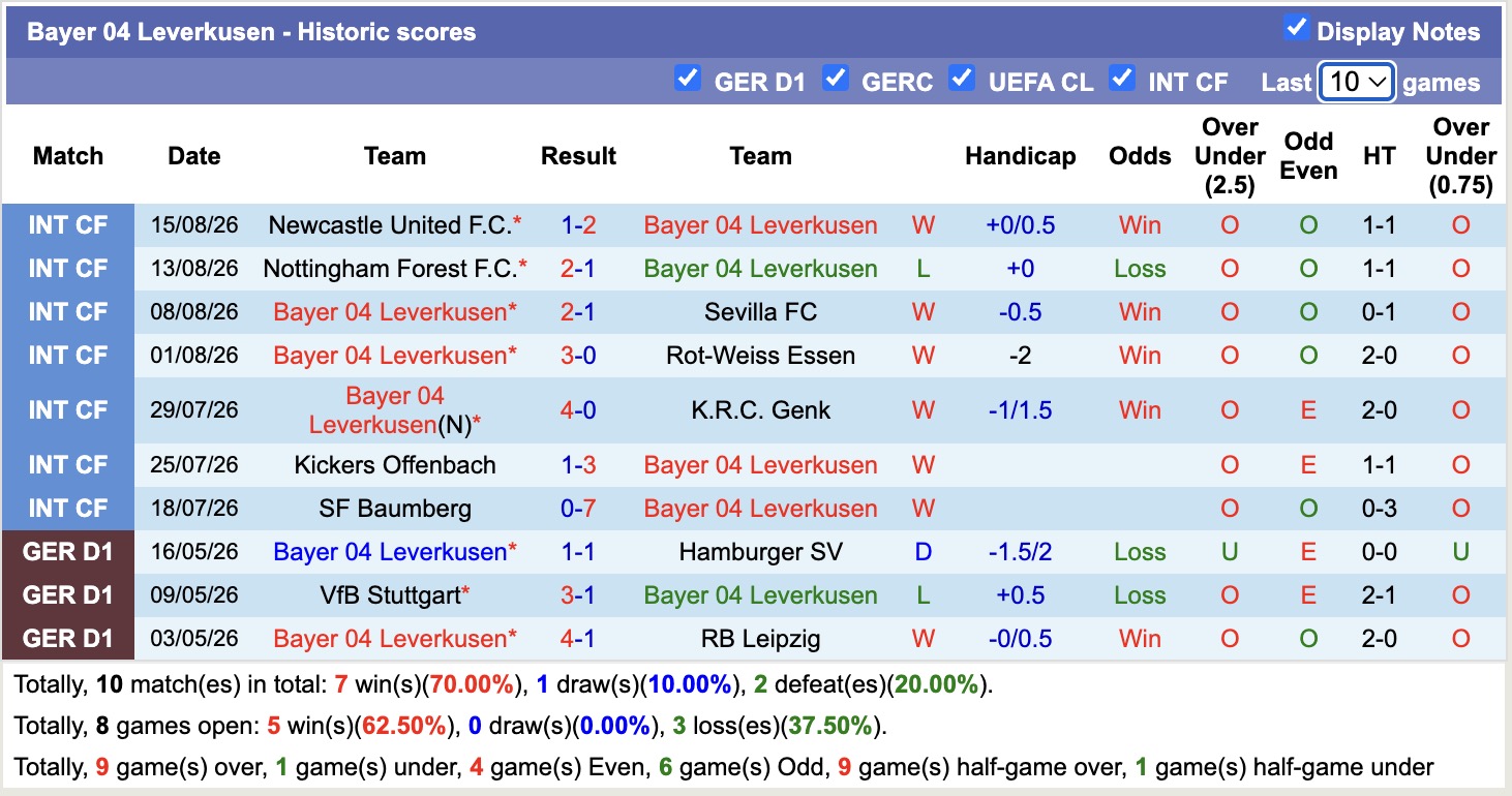 Nhận định, soi kèo Wehen Wiesbaden vs Leverkusen, 18h00 ngày 22/8: Tưng bừng bắn phá - Ảnh 2