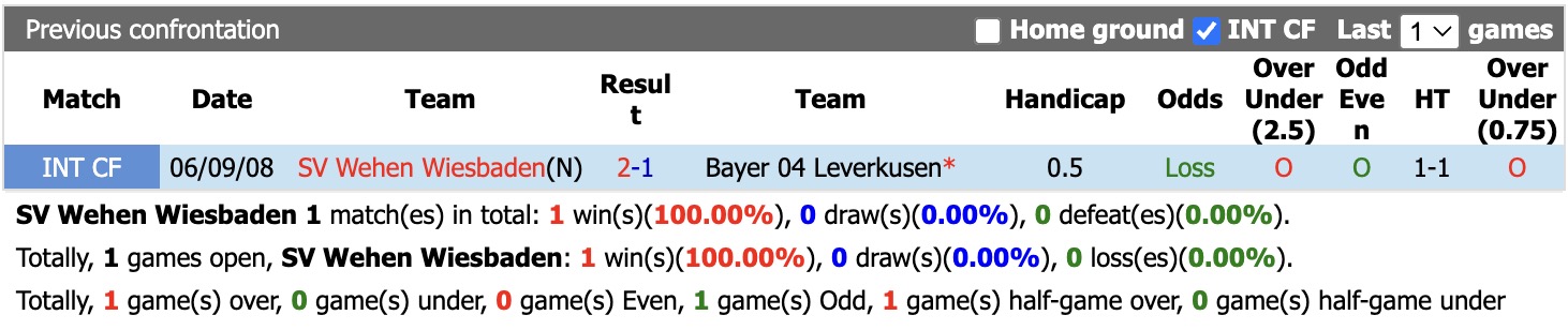 Nhận định, soi kèo Wehen Wiesbaden vs Leverkusen, 18h00 ngày 22/8: Tưng bừng bắn phá - Ảnh 3