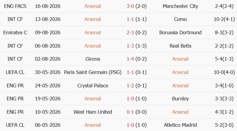 Soi kèo góc Arsenal vs Coventry City, 02h00 ngày 22/08 - Ảnh 1