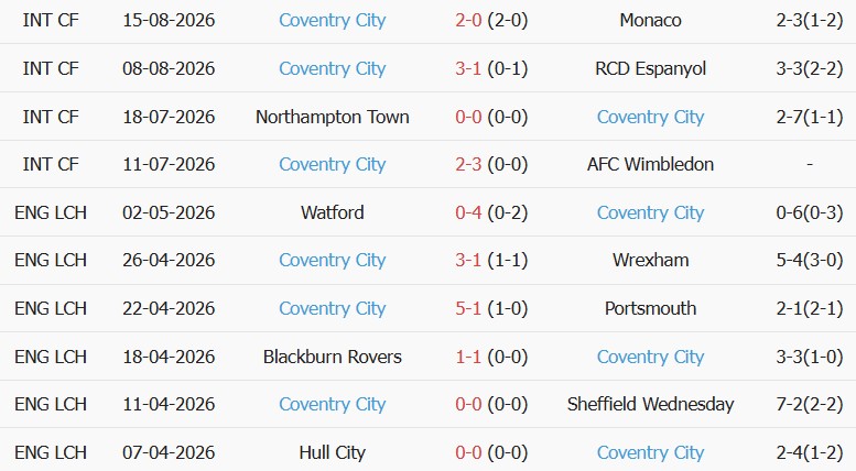 Soi kèo góc Arsenal vs Coventry City, 02h00 ngày 22/08 - Ảnh 2