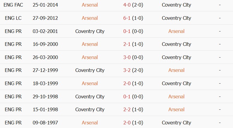 Soi kèo góc Arsenal vs Coventry City, 02h00 ngày 22/08 - Ảnh 3
