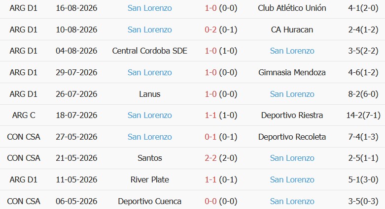 Soi kèo góc Estudiantes vs San Lorenzo, 06h00 ngày 22/08 - Ảnh 2