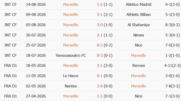 Soi kèo góc Olympique Marseille vs Strasbourg, 01h45 ngày 22/08 - Ảnh 1