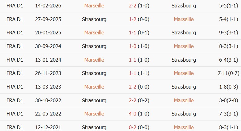 Soi kèo góc Olympique Marseille vs Strasbourg, 01h45 ngày 22/08 - Ảnh 3