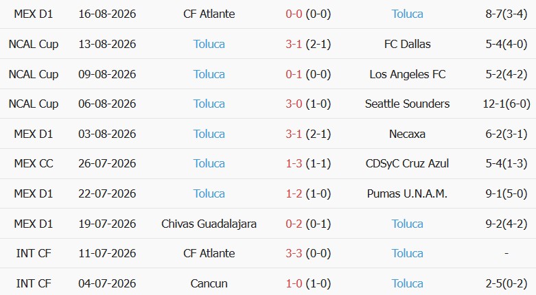 Soi kèo góc Queretaro vs Deportivo Toluca, 10h10 ngày 22/08 - Ảnh 2