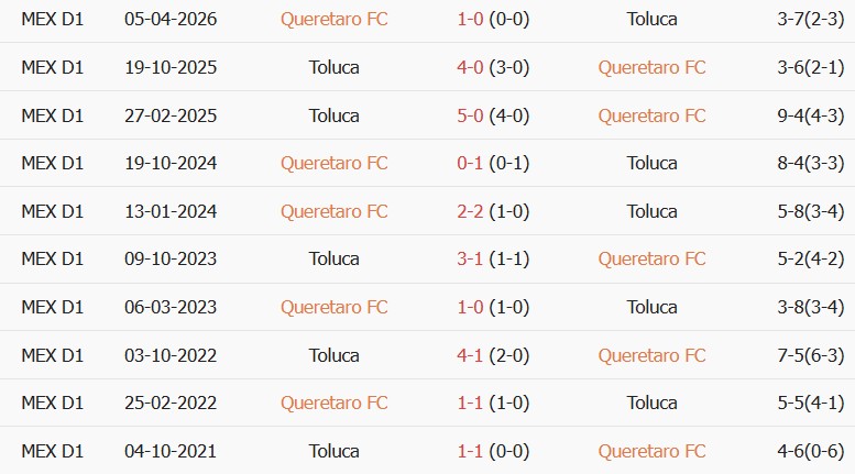 Soi kèo góc Queretaro vs Deportivo Toluca, 10h10 ngày 22/08 - Ảnh 3