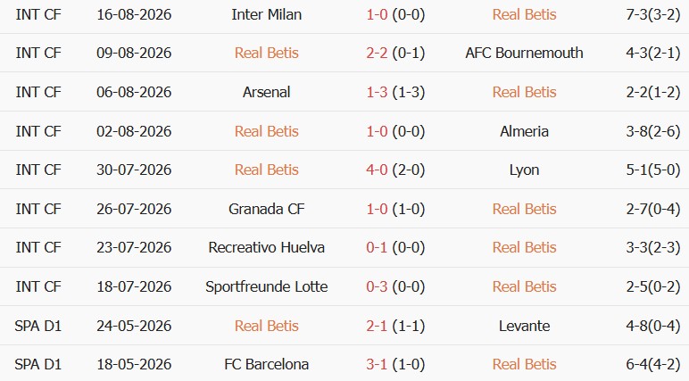 Soi kèo góc Real Betis vs Real Sociedad, 02h00 ngày 22/08 - Ảnh 1