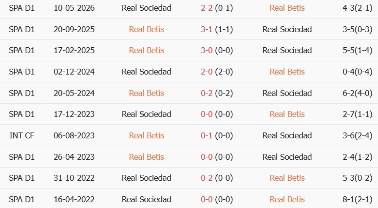 Soi kèo góc Real Betis vs Real Sociedad, 02h00 ngày 22/08 - Ảnh 3