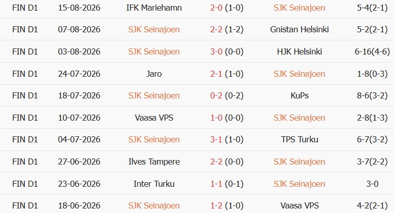 Soi kèo góc Seinajoki vs Lahti, 23h00 ngày 21/08 - Ảnh 1