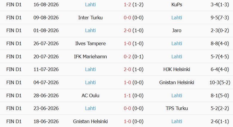 Soi kèo góc Seinajoki vs Lahti, 23h00 ngày 21/08 - Ảnh 2