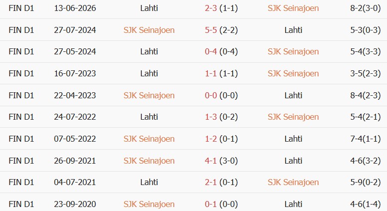 Soi kèo góc Seinajoki vs Lahti, 23h00 ngày 21/08 - Ảnh 3