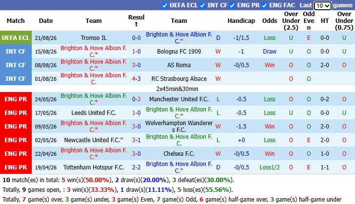 Nhận định, soi kèo Brighton vs Aston Villa, 20h00 ngày 23/8: Tưng bừng ngày ra quân - Ảnh 2