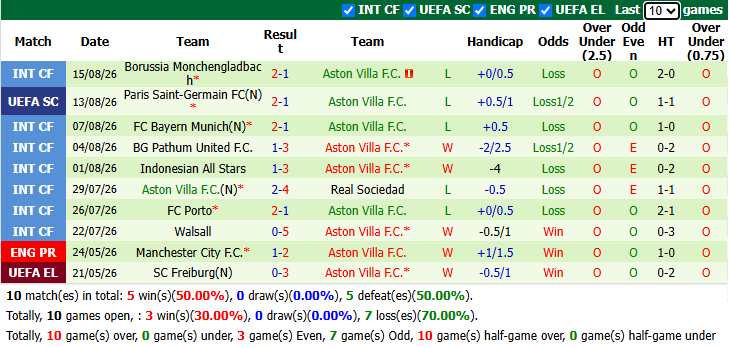 Nhận định, soi kèo Brighton vs Aston Villa, 20h00 ngày 23/8: Tưng bừng ngày ra quân - Ảnh 3
