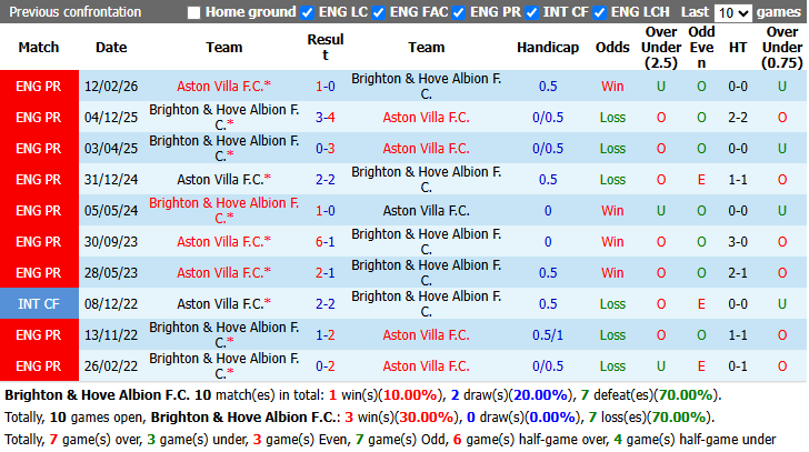 Nhận định, soi kèo Brighton vs Aston Villa, 20h00 ngày 23/8: Tưng bừng ngày ra quân - Ảnh 4
