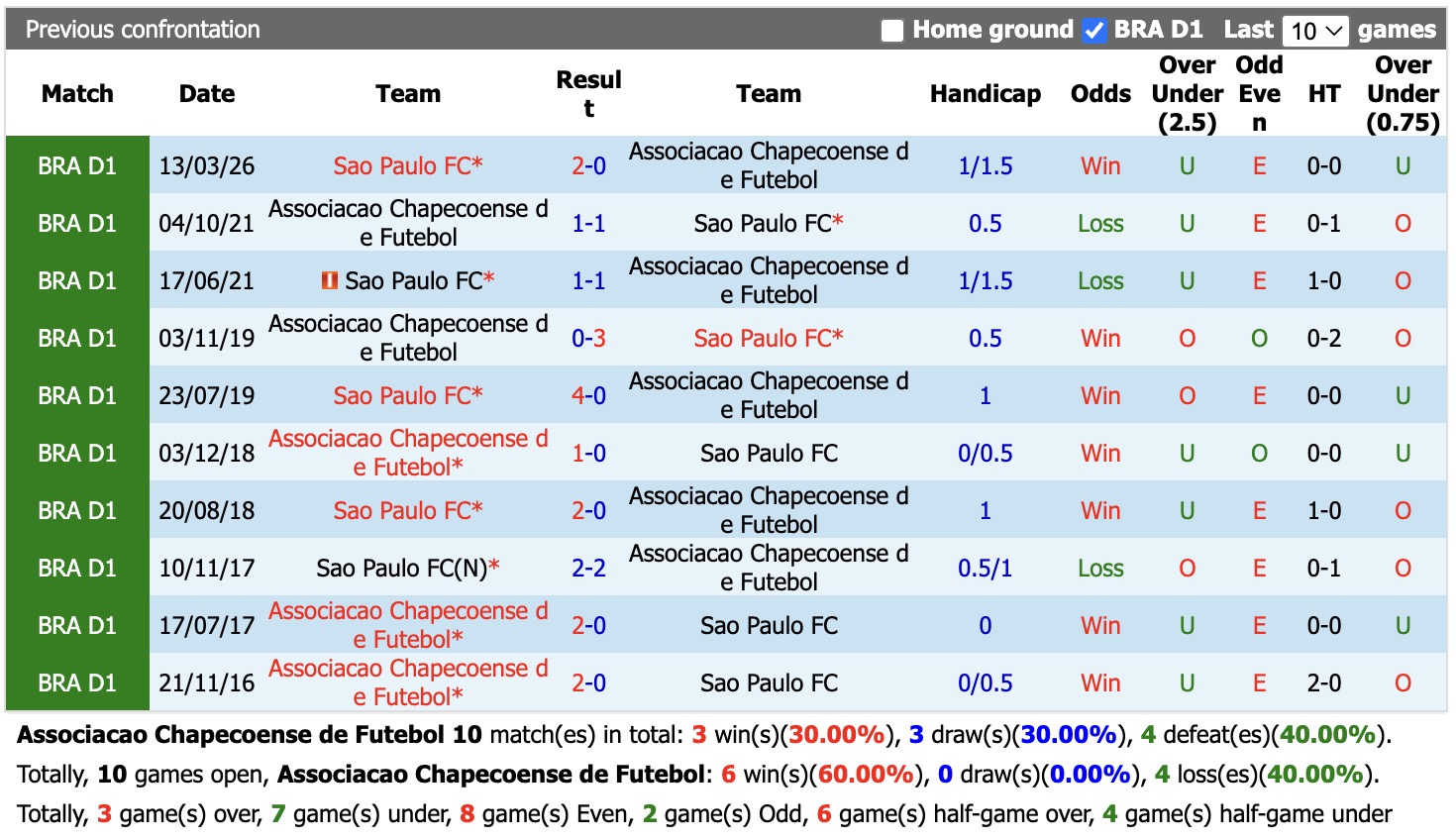 Nhận định, soi kèo Chapecoense vs Sao Paulo, 04h30 ngày 24/8: Tiếp tục chìm sâu - Ảnh 3