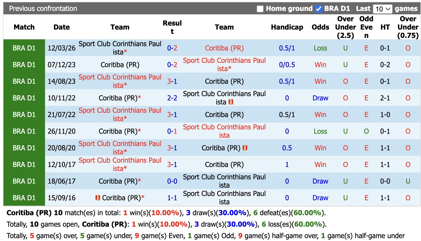 Nhận định, soi kèo Coritiba vs Corinthians, 05h30 ngày 24/8: Tin vào Corinthians - Ảnh 3