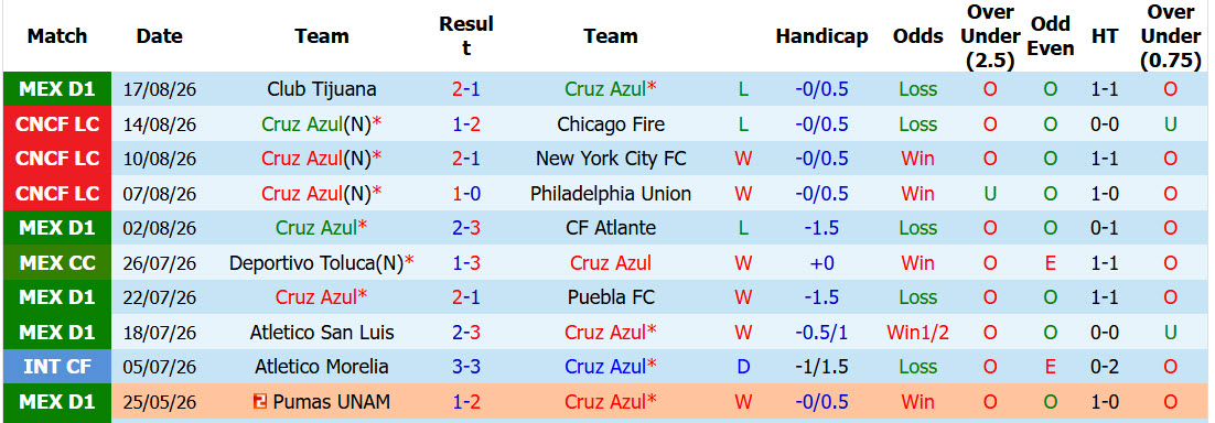 Nhận định, soi kèo Cruz Azul vs Atlas, 10h00 ngày 23/8: Cải thiện thành tích đối đầu - Ảnh 2