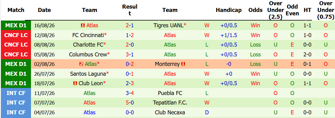 Nhận định, soi kèo Cruz Azul vs Atlas, 10h00 ngày 23/8: Cải thiện thành tích đối đầu - Ảnh 3